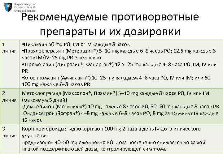 Какие препараты противорвотные