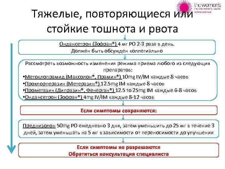 Тяжелые, повторяющиеся или стойкие тошнота и рвота Ондансетрон (Зофран®) 4 мг РО 2 -3