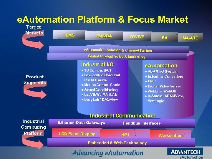 e. Automation Platform & Focus Market Target Markets EMS FMS/BA ITS/IVS FA MA/ATE e.