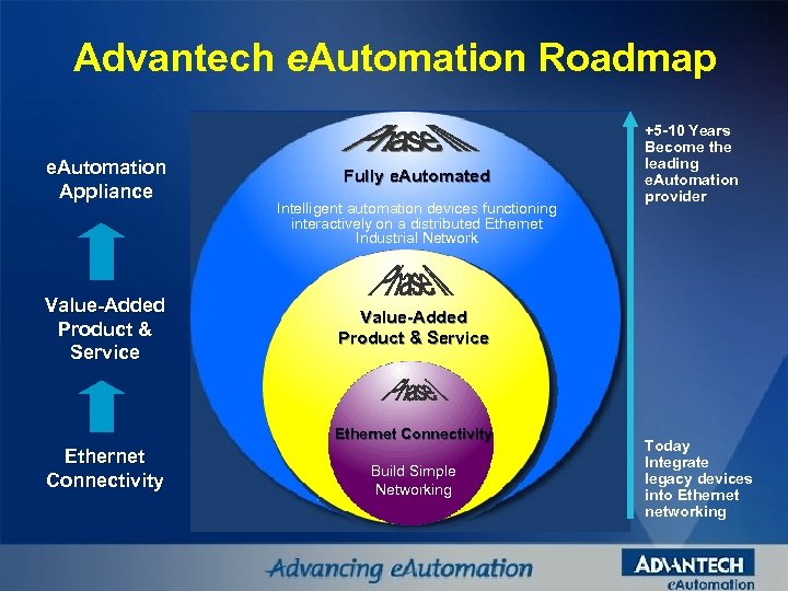 Advantech e. Automation Roadmap e. Automation Appliance Value-Added Product & Service Fully e. Automated