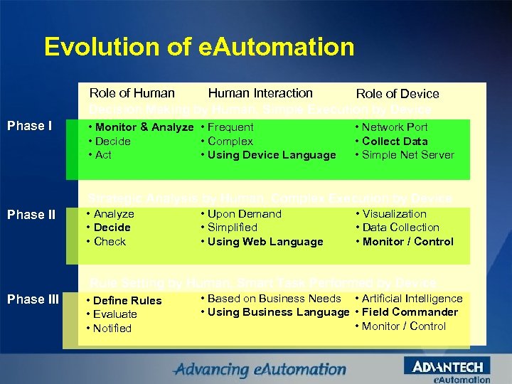 Evolution of e. Automation Role of Human Interaction Role of Device Decision Making by