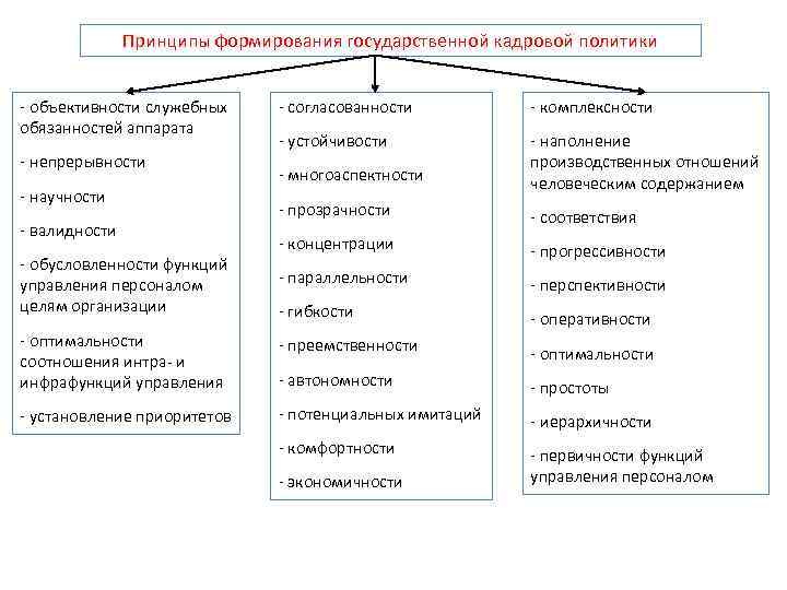 Принципы формирования государственной кадровой политики - объективности служебных обязанностей аппарата - согласованности - комплексности