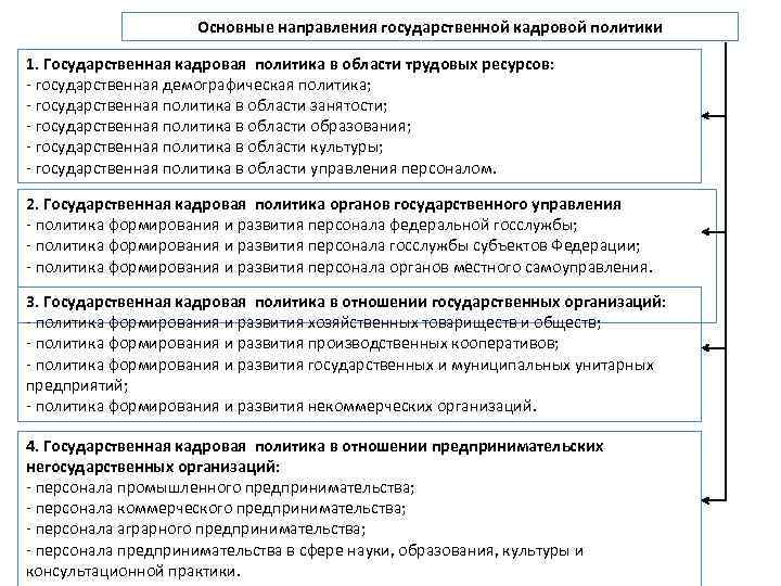 Кадровые направления. Приоритетные направления кадровой политики. Основные направления кадровой политики кратко. Основы направления кадровой работы. Направления повышения эффективности кадровой политики.