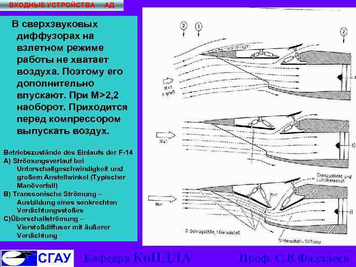 ВХОДНЫЕ УСТРОЙСТВА АД В сверхзвуковых диффузорах на взлетном режиме работы не хватает воздуха. Поэтому