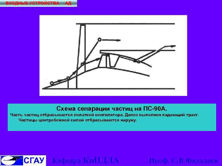 ВХОДНЫЕ УСТРОЙСТВА АД Схема сепарации частиц на ПС-90 А. Часть частиц отбрасывается лопаткой вентилятора.