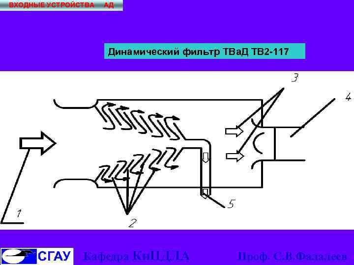 ВХОДНЫЕ УСТРОЙСТВА АД Динамический фильтр ТВа. Д ТВ 2 -117 Кафедра Ки. ПДЛА Проф.