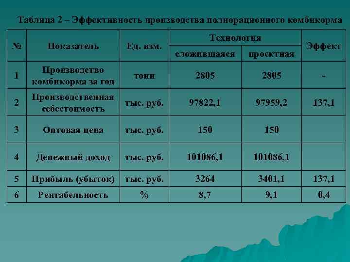 Таблица 2 – Эффективность производства полнорационного комбикорма № Показатель Ед. изм. 1 Производство комбикорма