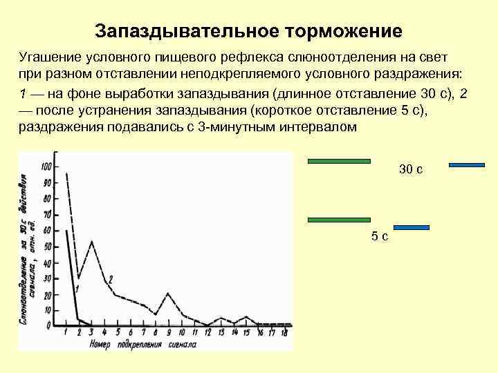 Угасательное торможение это