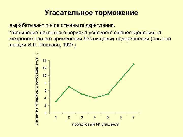 Угасательное торможение это. Угасательное торможение. Латентный период торможения. Угасательное торможение схема. Угасательное торможение примеры у человека.