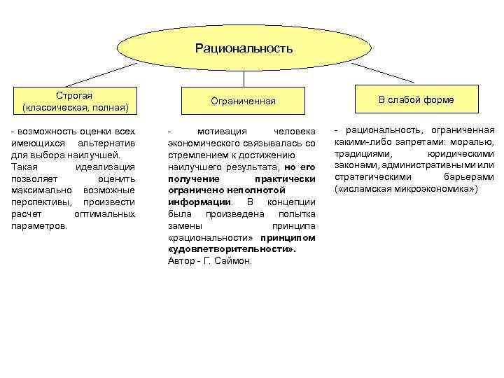 Рациональность Строгая (классическая, полная) - возможность оценки всех имеющихся альтернатив для выбора наилучшей. Такая