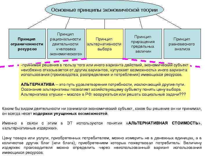 Основные принципы экономической теории Принцип ограниченности ресурсов Принцип рациональности деятельности «человека экономического» Принцип альтернативности