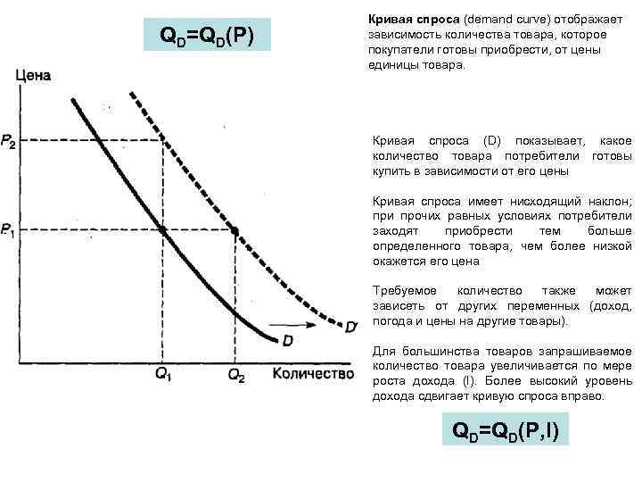 Зависимость количество q. Кривая спроса.