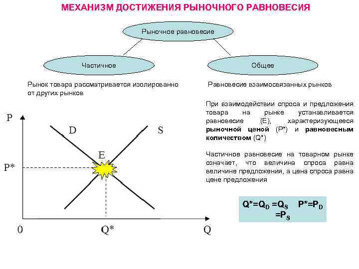 МЕХАНИЗМ ДОСТИЖЕНИЯ РЫНОЧНОГО РАВНОВЕСИЯ Рыночное равновесие Частичное Рынок товара рассматривается изолированно от других рынков