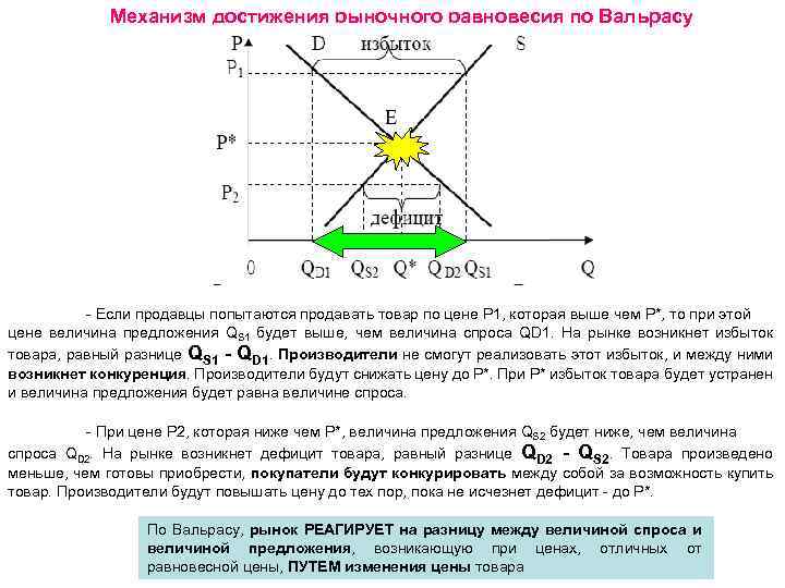 Механизм достижения рыночного равновесия по Вальрасу - Если продавцы попытаются продавать товар по цене