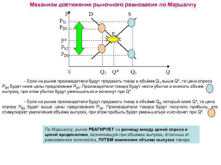 Механизм достижения рыночного равновесия по Маршаллу - Если на рынке производители будут продавать товар