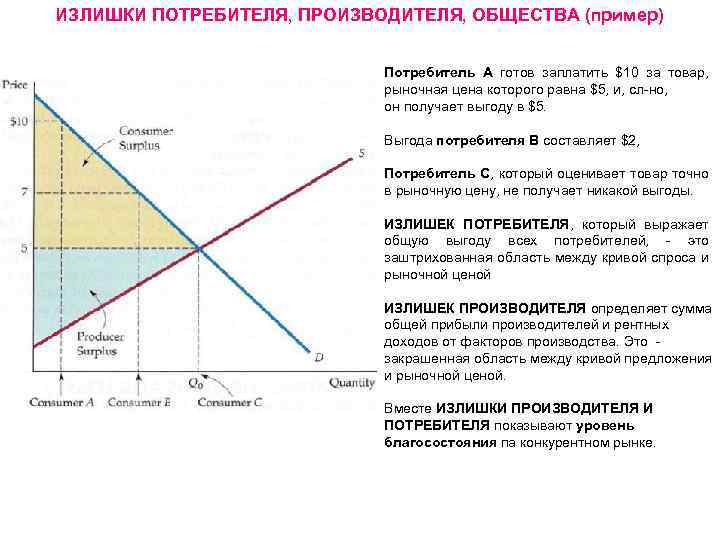 ИЗЛИШКИ ПОТРЕБИТЕЛЯ, ПРОИЗВОДИТЕЛЯ, ОБЩЕСТВА (пример) Потребитель А готов заплатить $10 за товар, рыночная цена