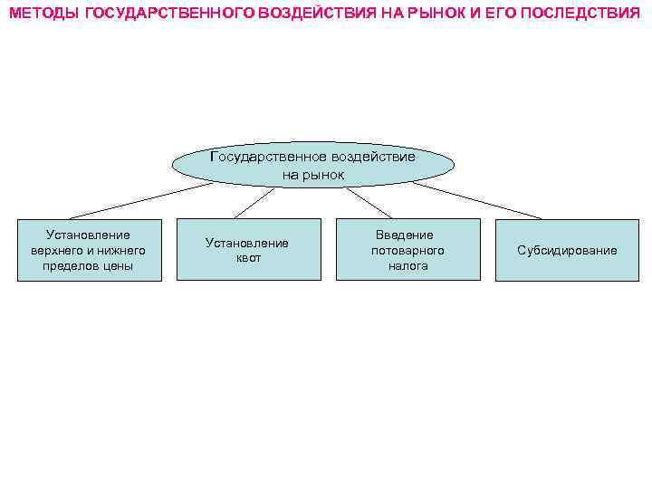 МЕТОДЫ ГОСУДАРСТВЕННОГО ВОЗДЕЙСТВИЯ НА РЫНОК И ЕГО ПОСЛЕДСТВИЯ Государственное воздействие на рынок Установление верхнего