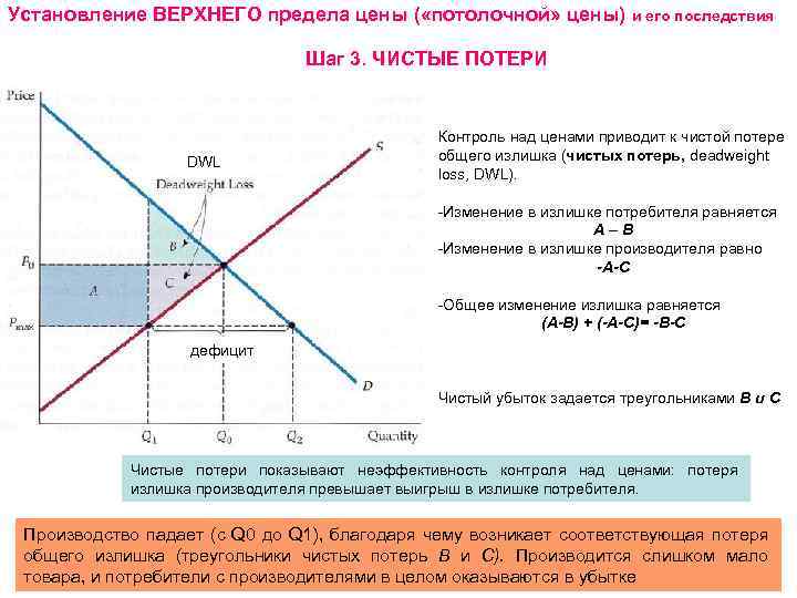 Установление ВЕРХНЕГО предела цены ( «потолочной» цены) и его последствия Шаг 3. ЧИСТЫЕ ПОТЕРИ