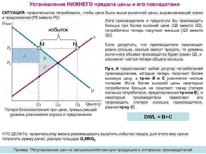 Установление НИЖНЕГО предела цены и его последствия СИТУАЦИЯ: правительство потребовало, чтобы цена была выше