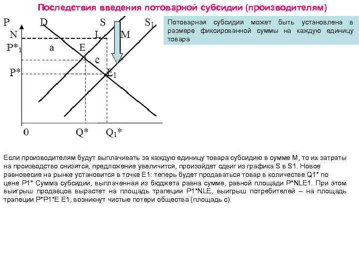 Последствия введения потоварной субсидии (производителям) Потоварная субсидия может быть установлена в размере фиксированной суммы