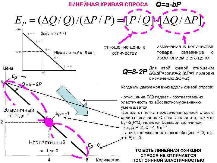 ЛИНЕЙНАЯ КРИВАЯ СПРОСА Q=a-b. P Эластичный >1 НЕэластичный от 0 до 1 отношение цены