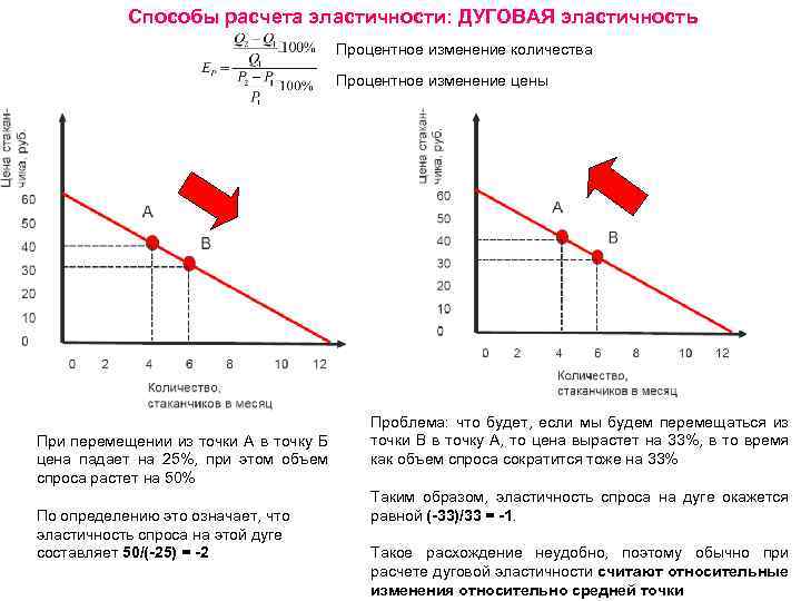 Способы расчета эластичности: ДУГОВАЯ эластичность Процентное изменение количества Процентное изменение цены При перемещении из