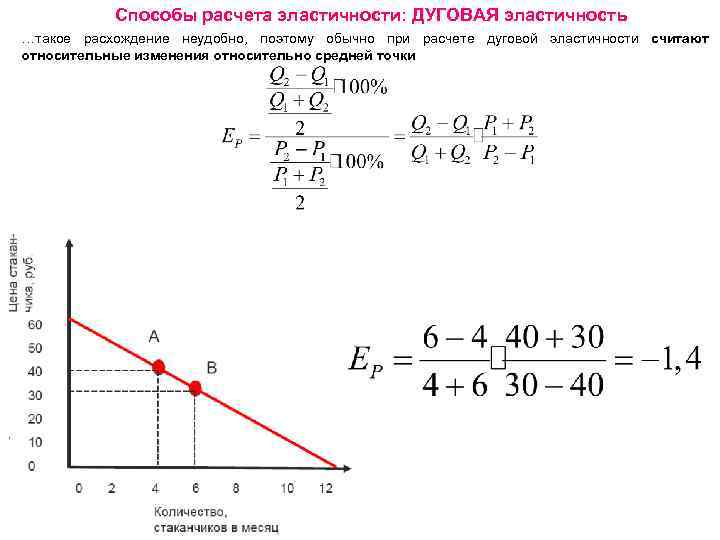 Способы расчета эластичности: ДУГОВАЯ эластичность …такое расхождение неудобно, поэтому обычно при расчете дуговой эластичности