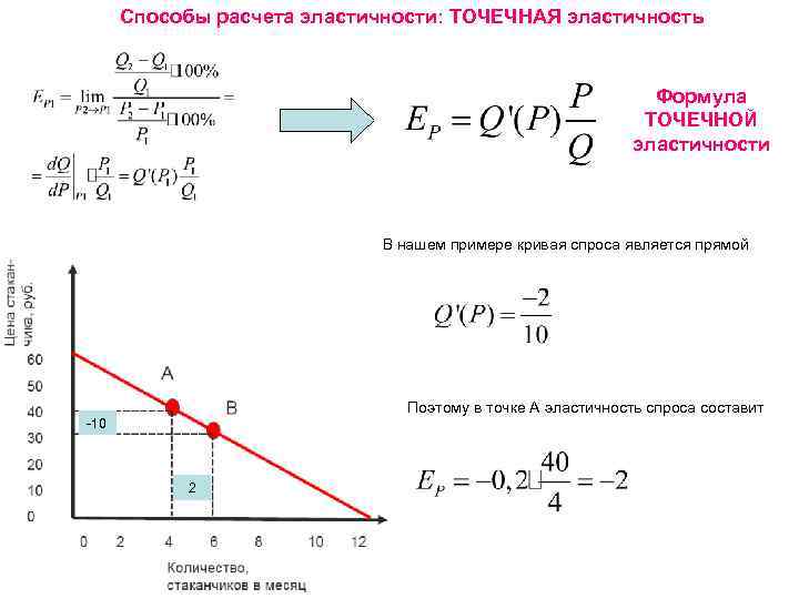 Способы расчета эластичности: ТОЧЕЧНАЯ эластичность Формула ТОЧЕЧНОЙ эластичности В нашем примере кривая спроса является