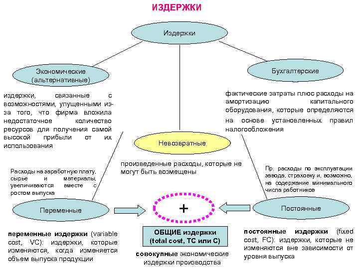 Издержки в деятельности предприятий план егэ