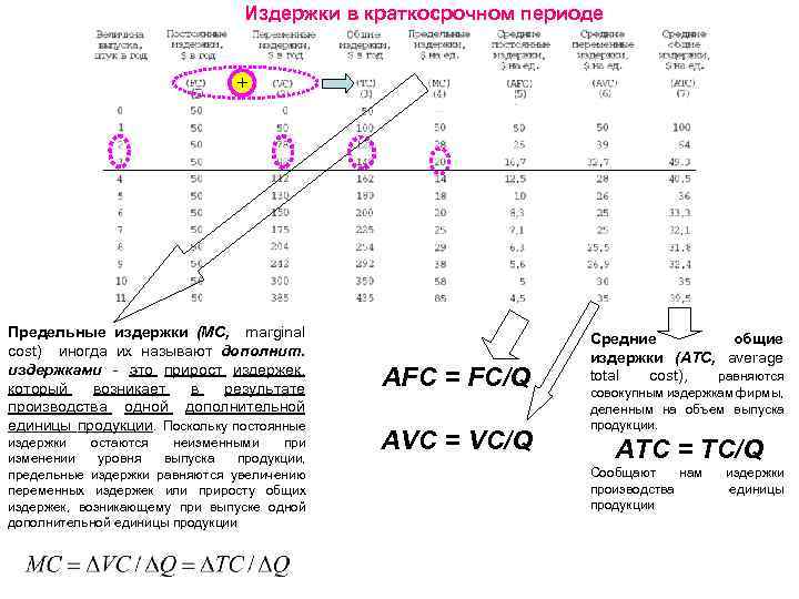 Издержки в краткосрочном периоде + Предельные издержки (MC, marginal cost) иногда их называют дополнит.