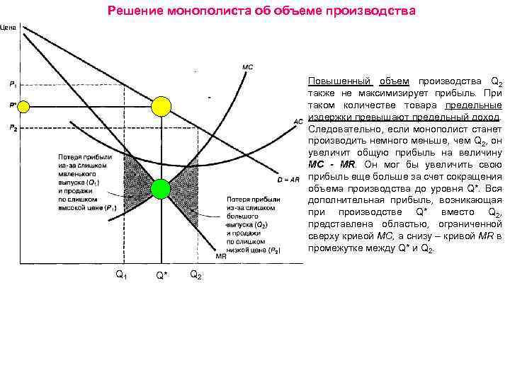 Решение монополиста об объеме производства Повышенный объем производства Q 2 также не максимизирует прибыль.
