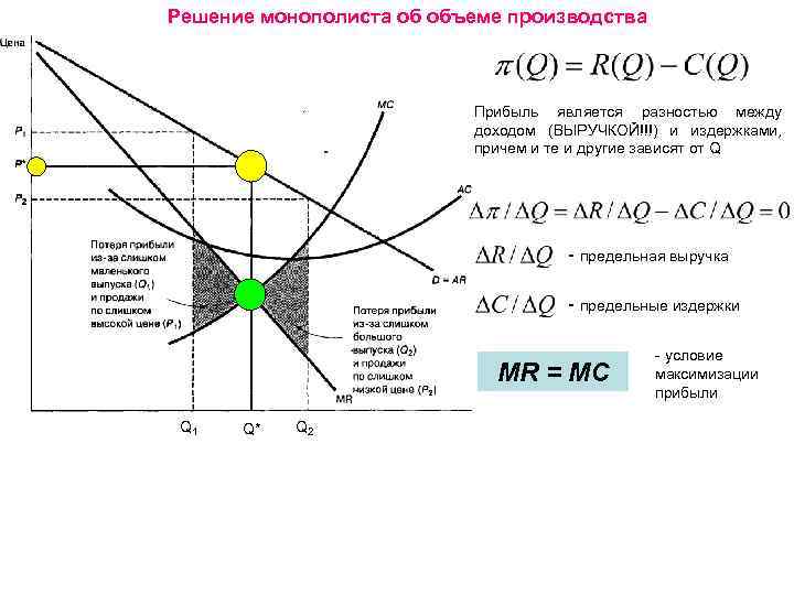 Решение монополиста об объеме производства Прибыль является разностью между доходом (ВЫРУЧКОЙ!!!) и издержками, причем