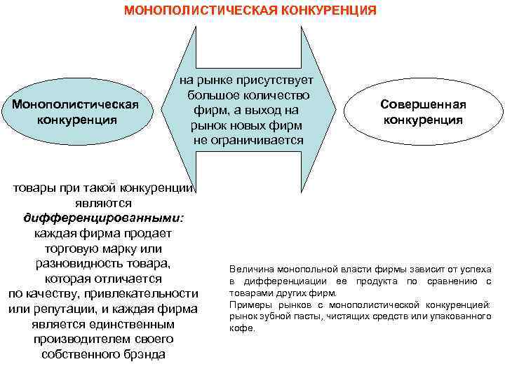 МОНОПОЛИСТИЧЕСКАЯ КОНКУРЕНЦИЯ Монополистическая конкуренция на рынке присутствует большое количество фирм, а выход на рынок