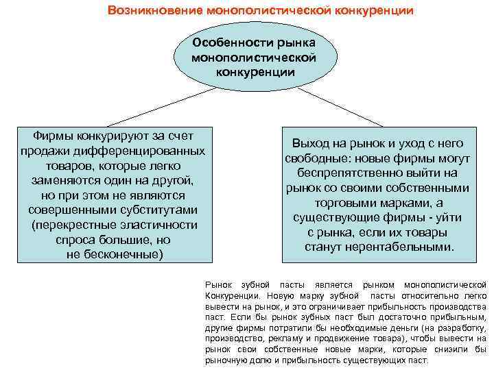 Возникновение монополистической конкуренции Особенности рынка монополистической конкуренции Фирмы конкурируют за счет продажи дифференцированных товаров,