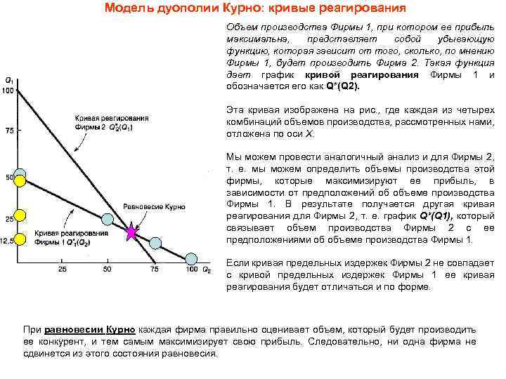 Модель дуополии Курно: кривые реагирования Объем производства Фирмы 1, при котором ее прибыль максимальна,