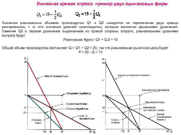 Линейная кривая спроса: пример двух одинаковых фирм Значения равновесных объемов производства Q 1 и