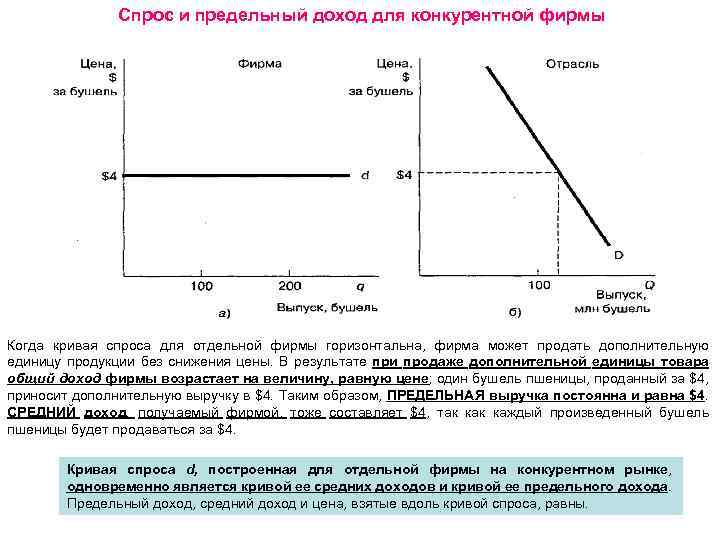 Спрос предприятия по цене