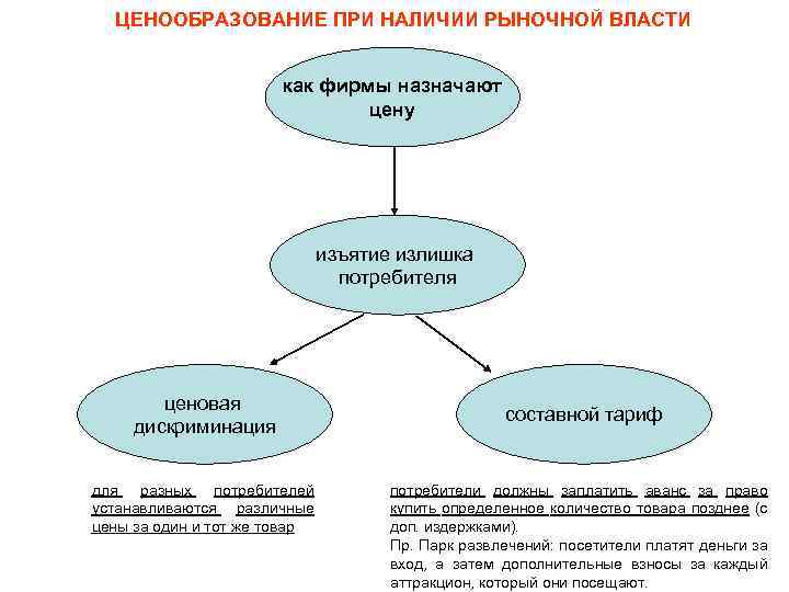 ЦЕНООБРАЗОВАНИЕ ПРИ НАЛИЧИИ РЫНОЧНОЙ ВЛАСТИ как фирмы назначают цену изъятие излишка потребителя ценовая дискриминация