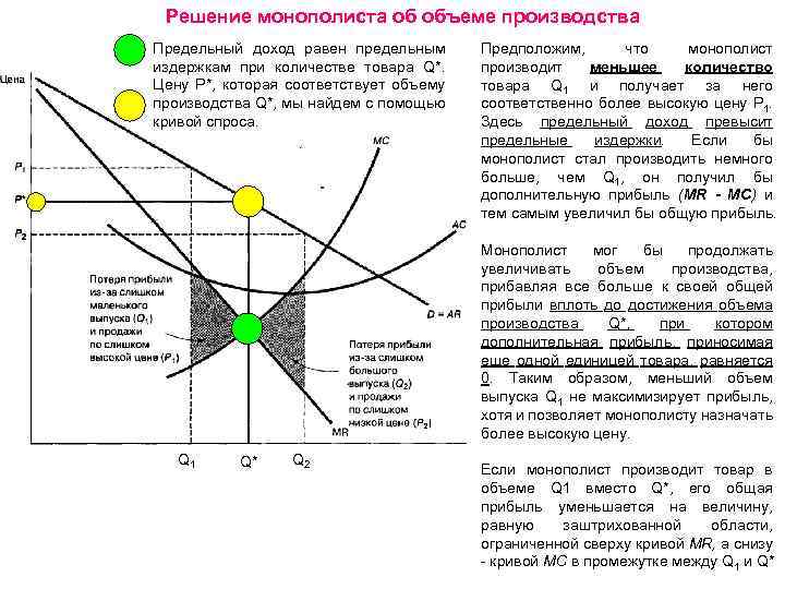 Решение монополиста об объеме производства Предельный доход равен предельным издержкам при количестве товара Q*.