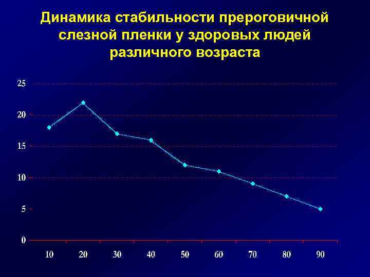 Динамика стабильности прероговичной слезной пленки у здоровых людей различного возраста 