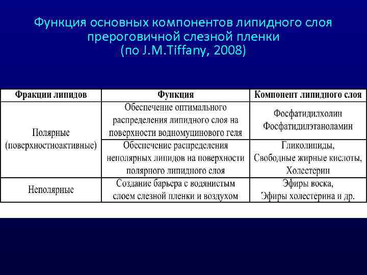 Функция основных компонентов липидного слоя прероговичной слезной пленки (по J. M. Tiffany, 2008) 