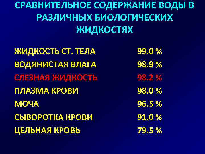 СРАВНИТЕЛЬНОЕ СОДЕРЖАНИЕ ВОДЫ В РАЗЛИЧНЫХ БИОЛОГИЧЕСКИХ ЖИДКОСТЯХ ЖИДКОСТЬ СТ. ТЕЛА ВОДЯНИСТАЯ ВЛАГА СЛЕЗНАЯ ЖИДКОСТЬ