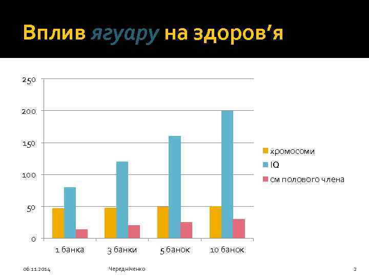 Вплив ягуару на здоров’я 250 200 150 хромосоми IQ 100 см полового члена 50
