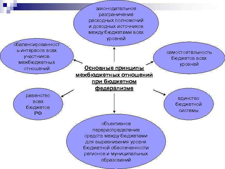 На схеме нарисуйте механизм межбюджетных отношений