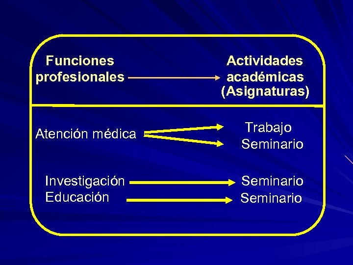 Funciones profesionales Actividades académicas (Asignaturas) Atención médica Trabajo Seminario Investigación Educación Seminario 