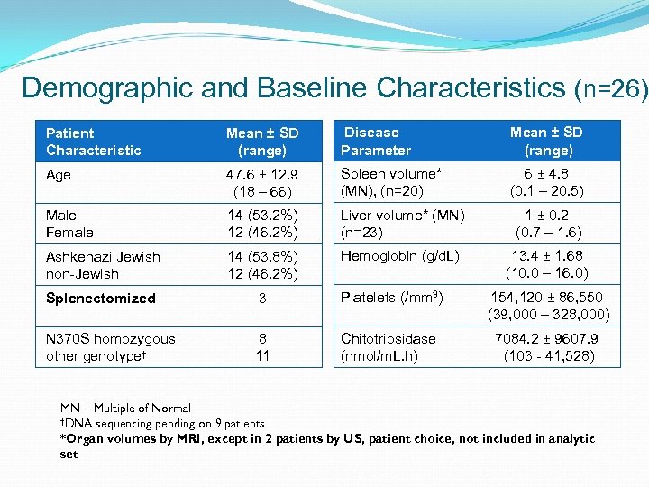 Demographic and Baseline Characteristics (n=26) Patient Characteristic Mean ± SD (range) Disease Parameter Mean