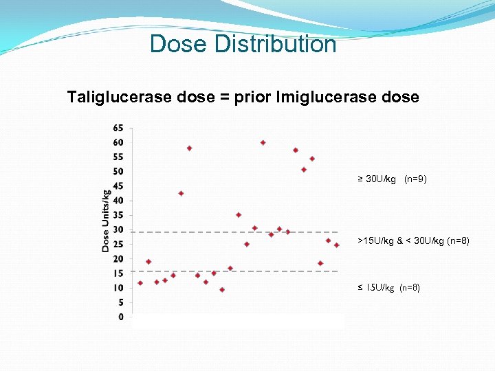 Dose Distribution Taliglucerase dose = prior Imiglucerase dose ≥ 30 U/kg (n=9) >15 U/kg