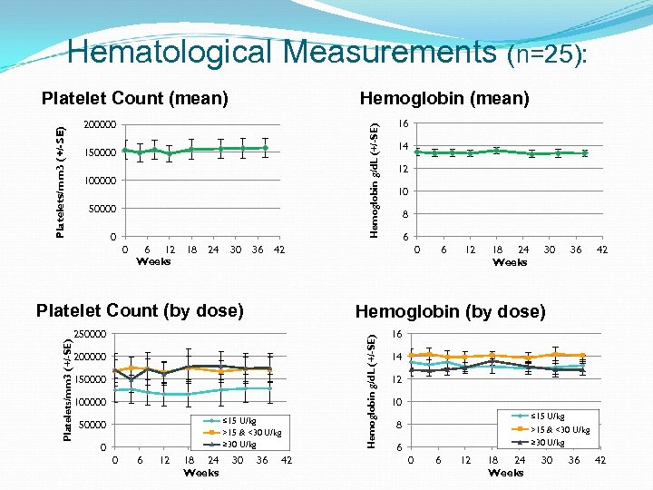 Hematological Measurements (n=25): Hemoglobin (mean) Hemoglobin g/d. L (+/-SE) 200000 150000 100000 50000 0