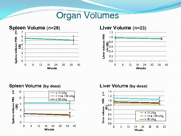 Organ Volumes Liver Volume (n=23) 1. 2 Liver volume MN (+/-SE) 7 6 5