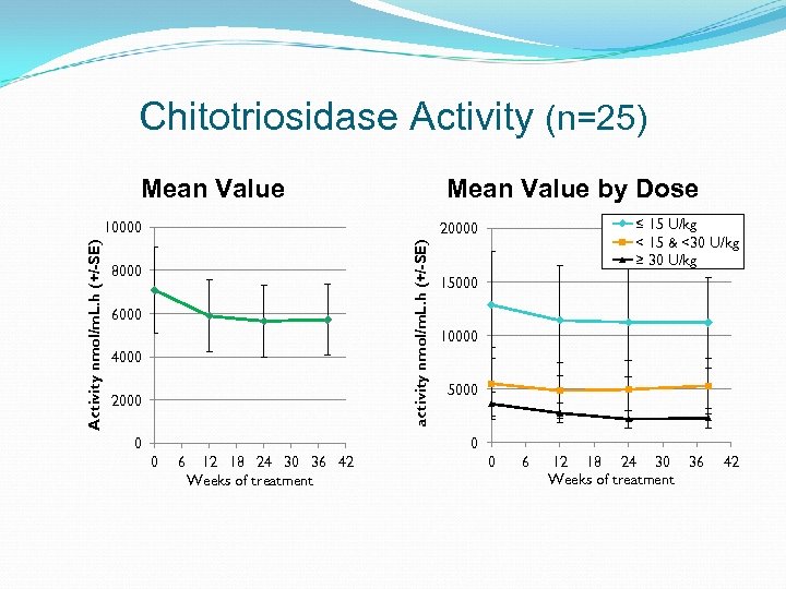 Chitotriosidase Activity (n=25) Mean Value by Dose ≤ 15 U/kg < 15 & <30